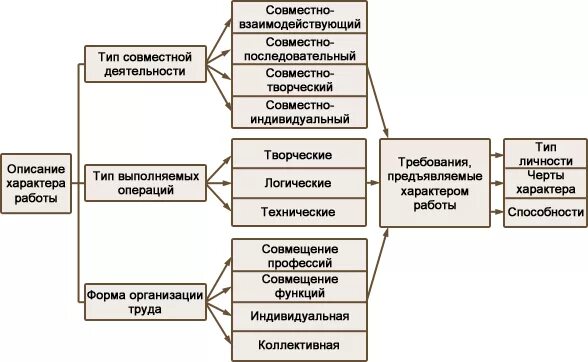 Характер и условия деятельности организации. Характер выполняемых работ. Характер работы виды. Характер выполняемого труда. Предполагаемый характер работы.