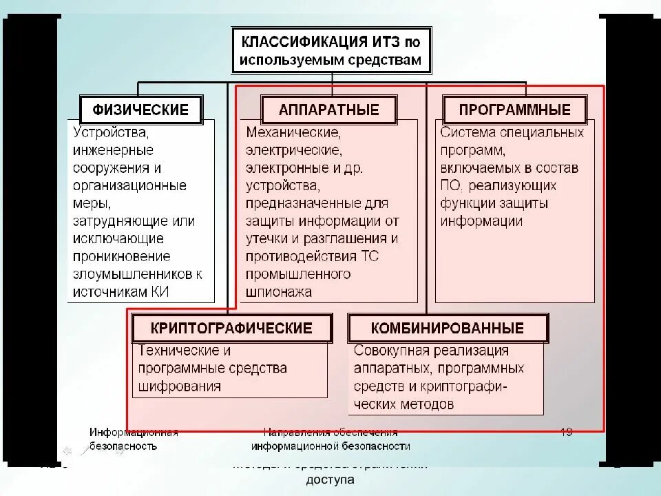 Аппаратных методов информации. Классификация методов программно-аппаратной защиты. Программные и Аппаратные средства защиты информации. Классификация программных средств защиты информации. Аппаратные средства, классификация.