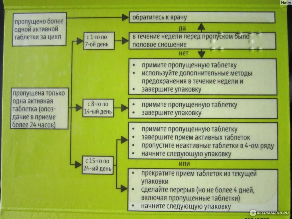 Джес пропустила 1 таблетку. Схема пропуска таблетки джес. Пропуск таблетки джес плюс схема. Схема приема пропущенной таблетки джес. Забыла выпить 2 таблетки