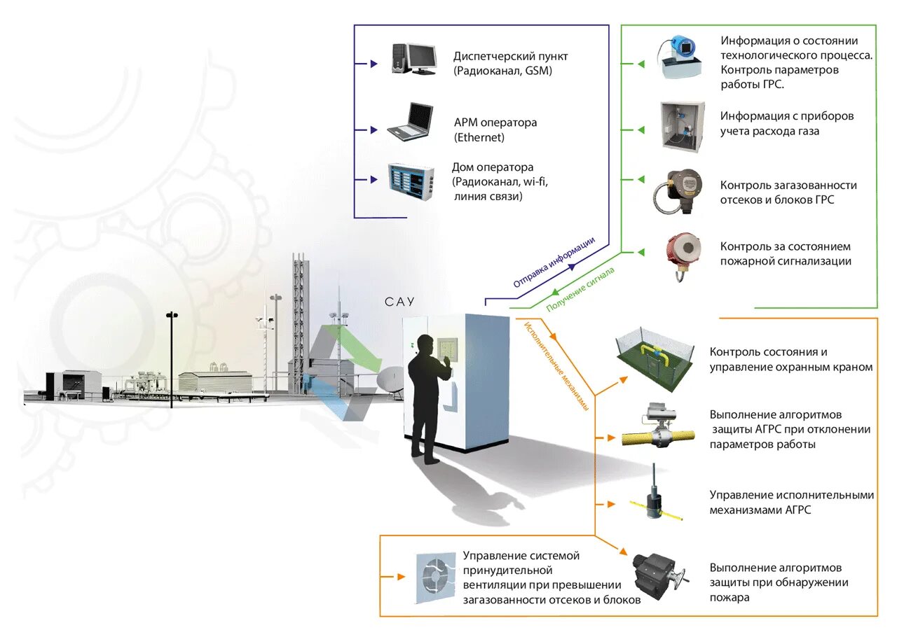 Автоматизированные газораспределительные станции (АГРС) схема. Автоматизация ГРС газораспределительных станций. САУ АГРС схема автоматизации. Структурная схема газораспределительной станции.