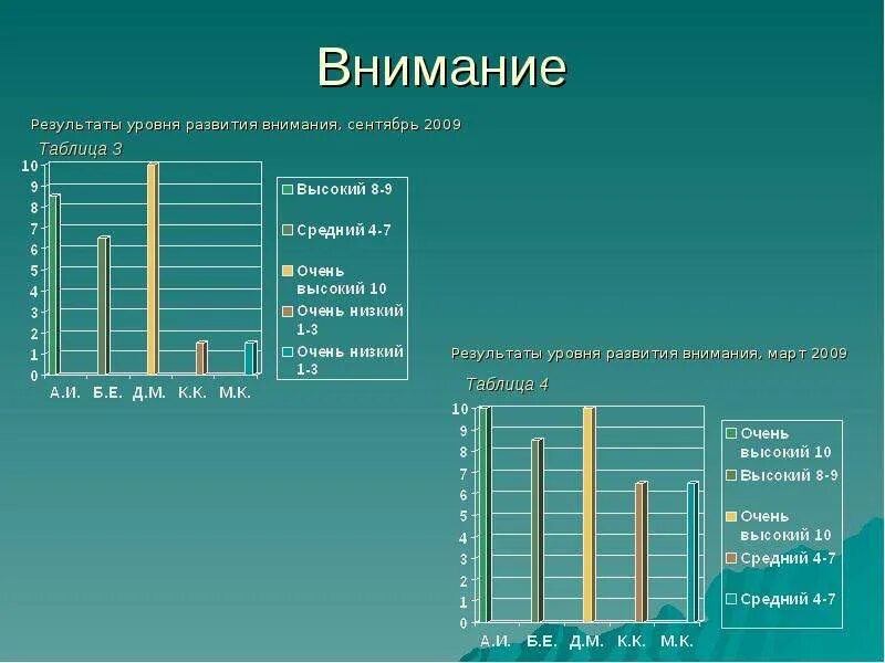 Уровни внимания. Внимание Результаты. Внимание итоги.