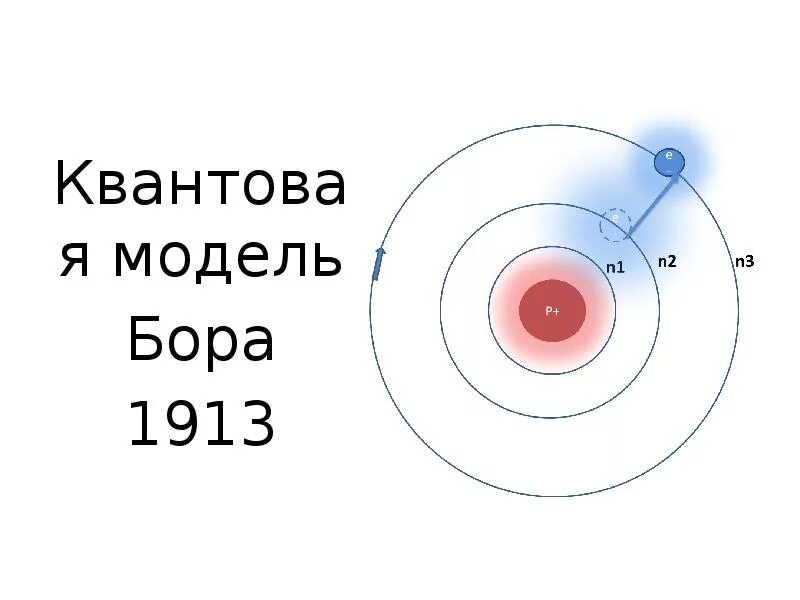 Изобразить модели атомов бора. Квантовая модель атома Бора. Квантовая модель строения атома. Модель строения атома квантовая модель. Схема атома Бора физика.