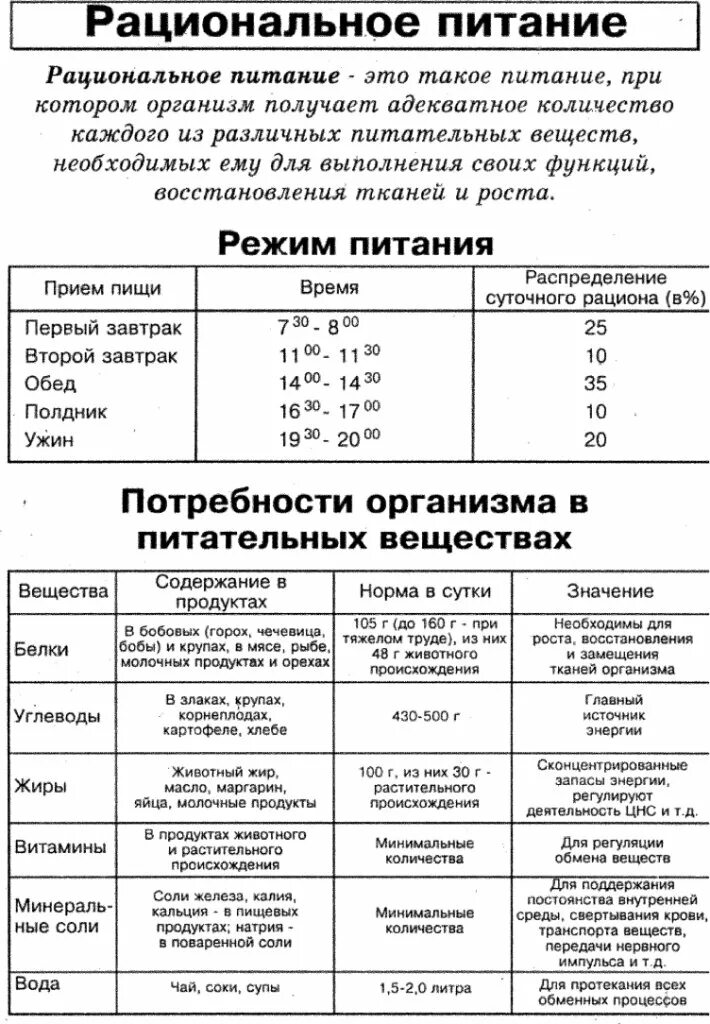 Нормы рационального питания таблица. Таблица рационального питания 5 класс. Нормы рационального питания 8 класс биология. Сводная таблица рациональное питание. Лабораторная работа определение норм питания