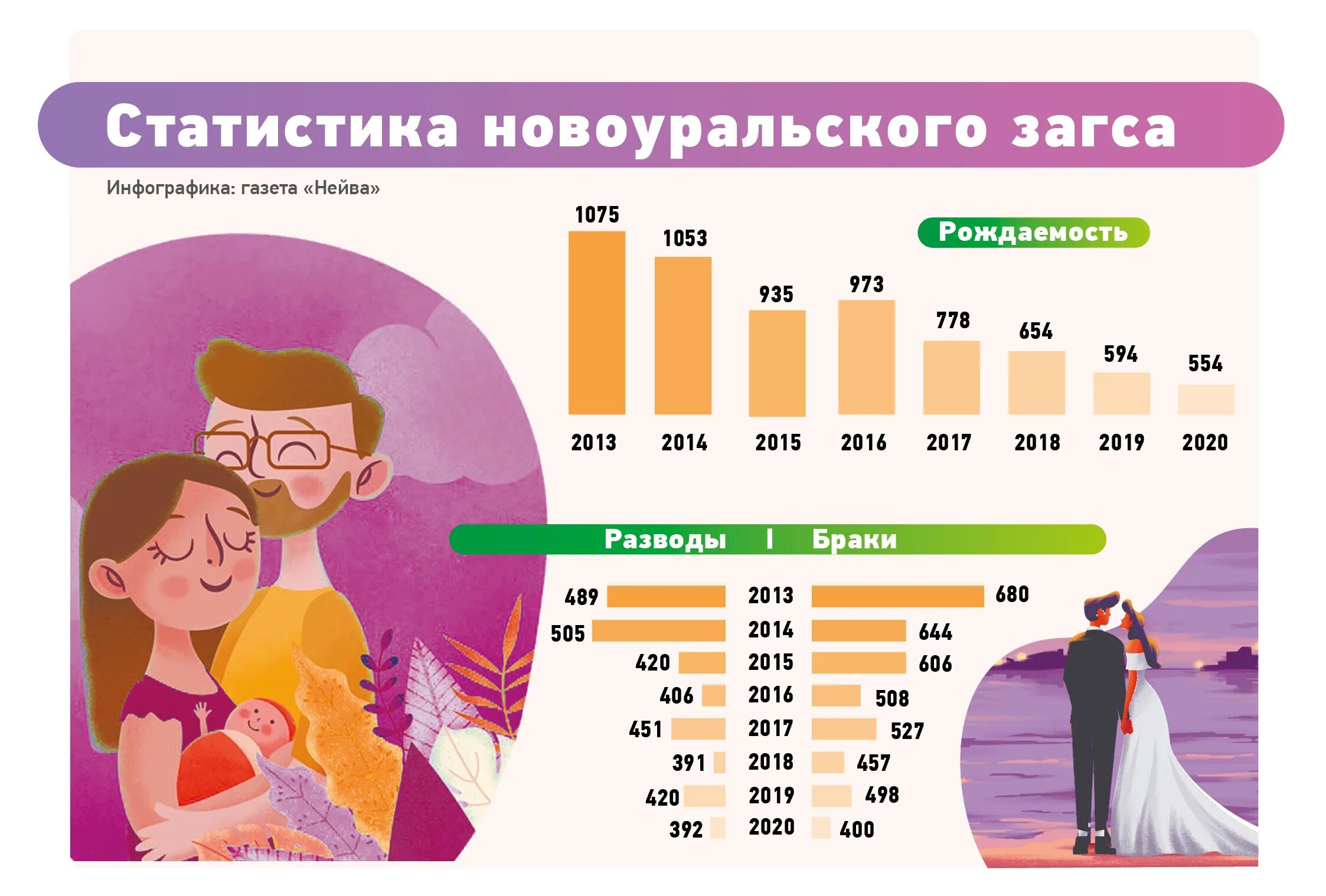 Сколько загсов в россии. Статистика отдела ЗАГС. Статистика ЗАГС имена. ЗАГС самые популярные имена. По статистике самое популярное имя.