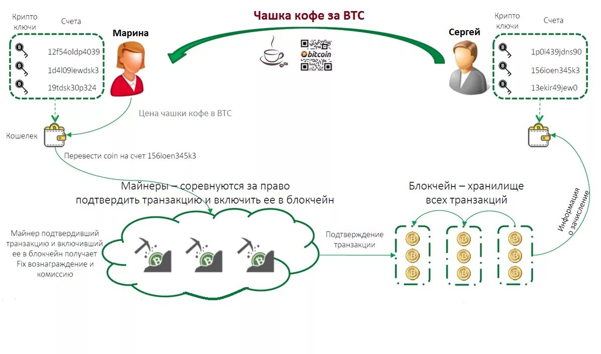 Схема транзакций в блокчейне. Цепочка блоков транзакций. Блокчейн схема. Жизненный цикл транзакции. Что значит зашифрованная транзакция в блокчейне