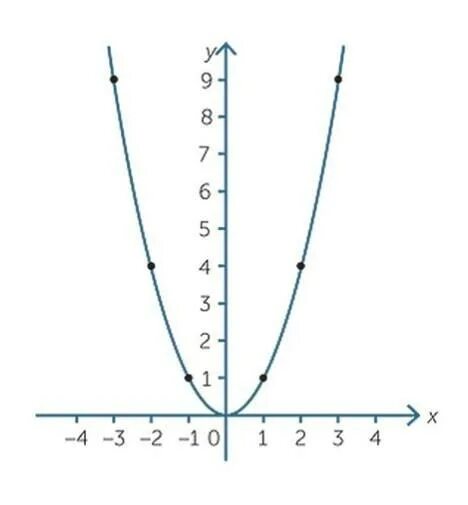 Шаблон параболы y x2. Макет параболы y x2. График параболы y x2. Парабола y 1/2x2. Y x 3 8x 9