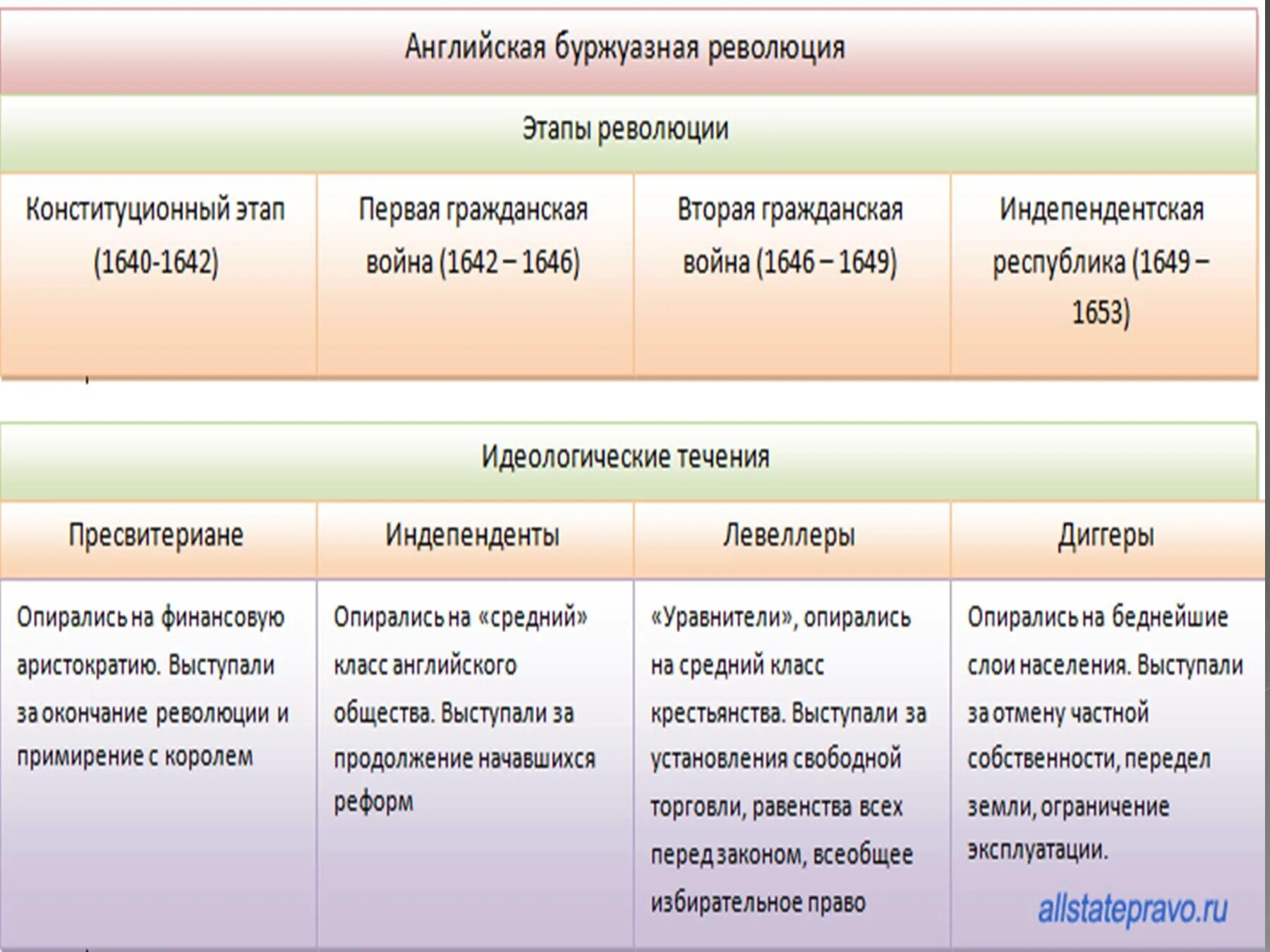 Английская буржуазная революция 17. Основные политические течения английской буржуазной революции. Этапы английской буржуазной революции XVII В. партии.. Основные течения и партии в английской буржуазной революции. События английской буржуазной революции 17 века