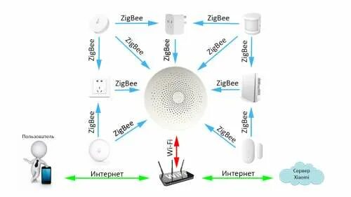 Zigbee работает без интернета. Протокол zigbee. шлюз zigbee. шлюз zigbee 3.0. zigbee умный дом.