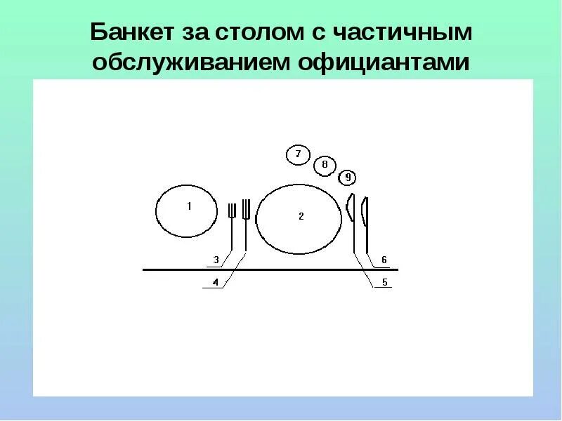 Исполнительная сервировка. Схема сервировки стола с частичным обслуживанием официантами. банкет с частичным обслуживанием официантами сервировка стола. предварительная сервировка банкета с частичным обслуживанием. банкет с частичным обслуживанием официантами сервировка.