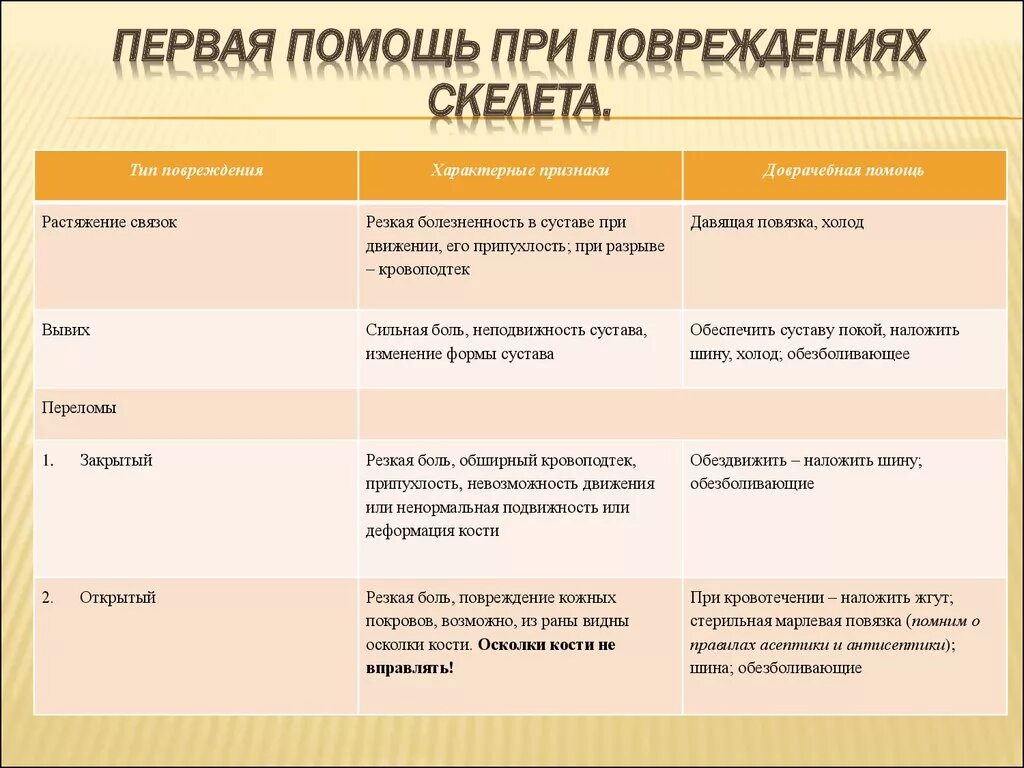 Меры первой помощи при травмах скелета таблица. Первая помощь при повреждении скелета таблица. Виды повреждения скелета таблица. Название травмы симптомы первая помощь таблица.