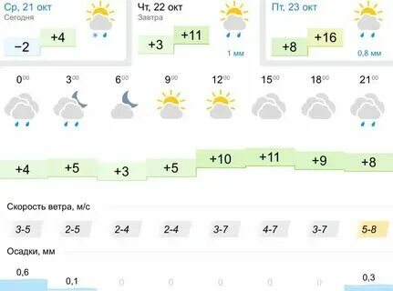 Погода сегодня в иванове по часам точная