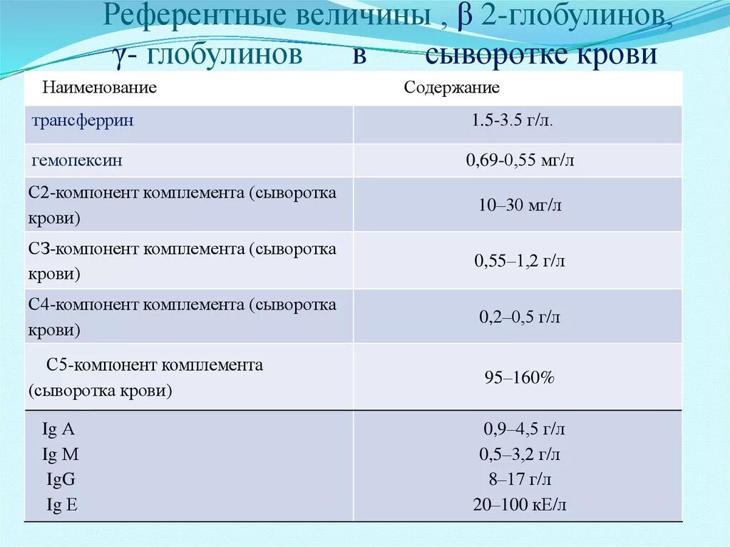 Бета 1 глобулин. Содержание Альфа 1 глобулинов. Глобулины сыворотки крови. Содержание гамма глобулинов в крови. Исследование уровня общего глобулина в крови.