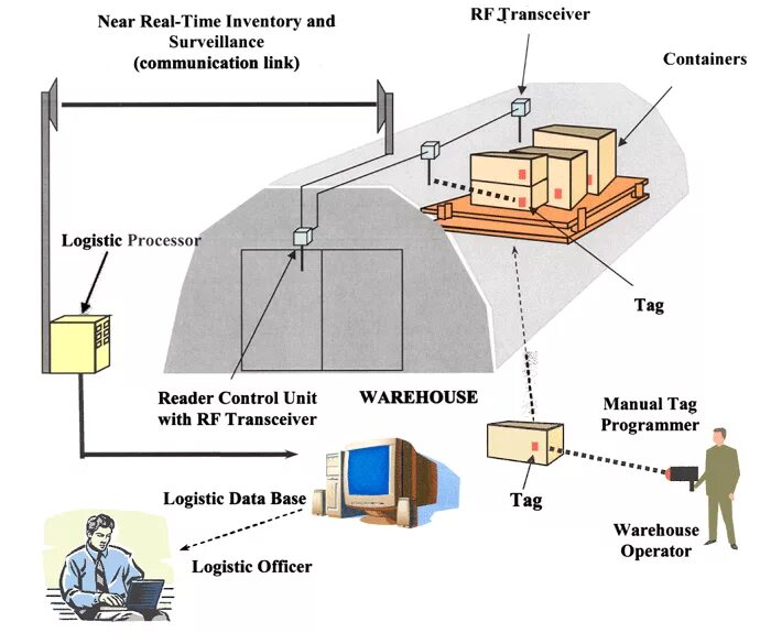 Inventory system. Track Light System scheme. Automatic Inventory. Construction Tool tracking System. Mars first Logistics как поймать бабочку.