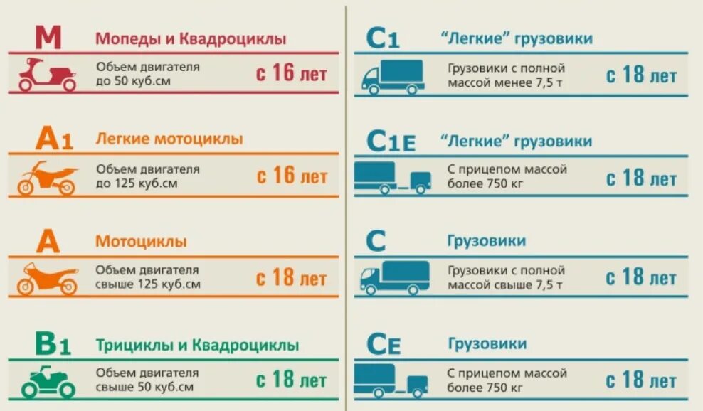 Во сколько можно получить категорию а