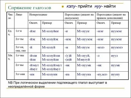 Просклонять по лицам глаголы