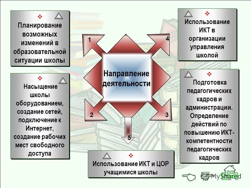 Образовательные ситуации в школе