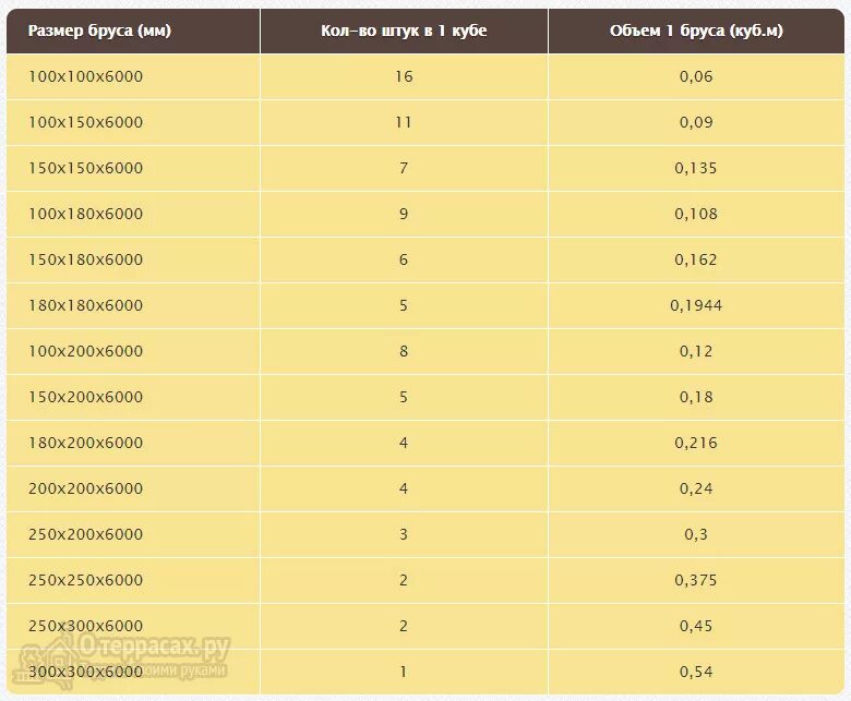 Бруски сколько штук в кубе. Сколько штук бруса в Кубе 4 метра. Брус сколько штук в Кубе таблица 6 метров. Сколько в 1 Кубе бруса 100х150 6 метров. Таблица расчёта бруса в кубах 6 метров.