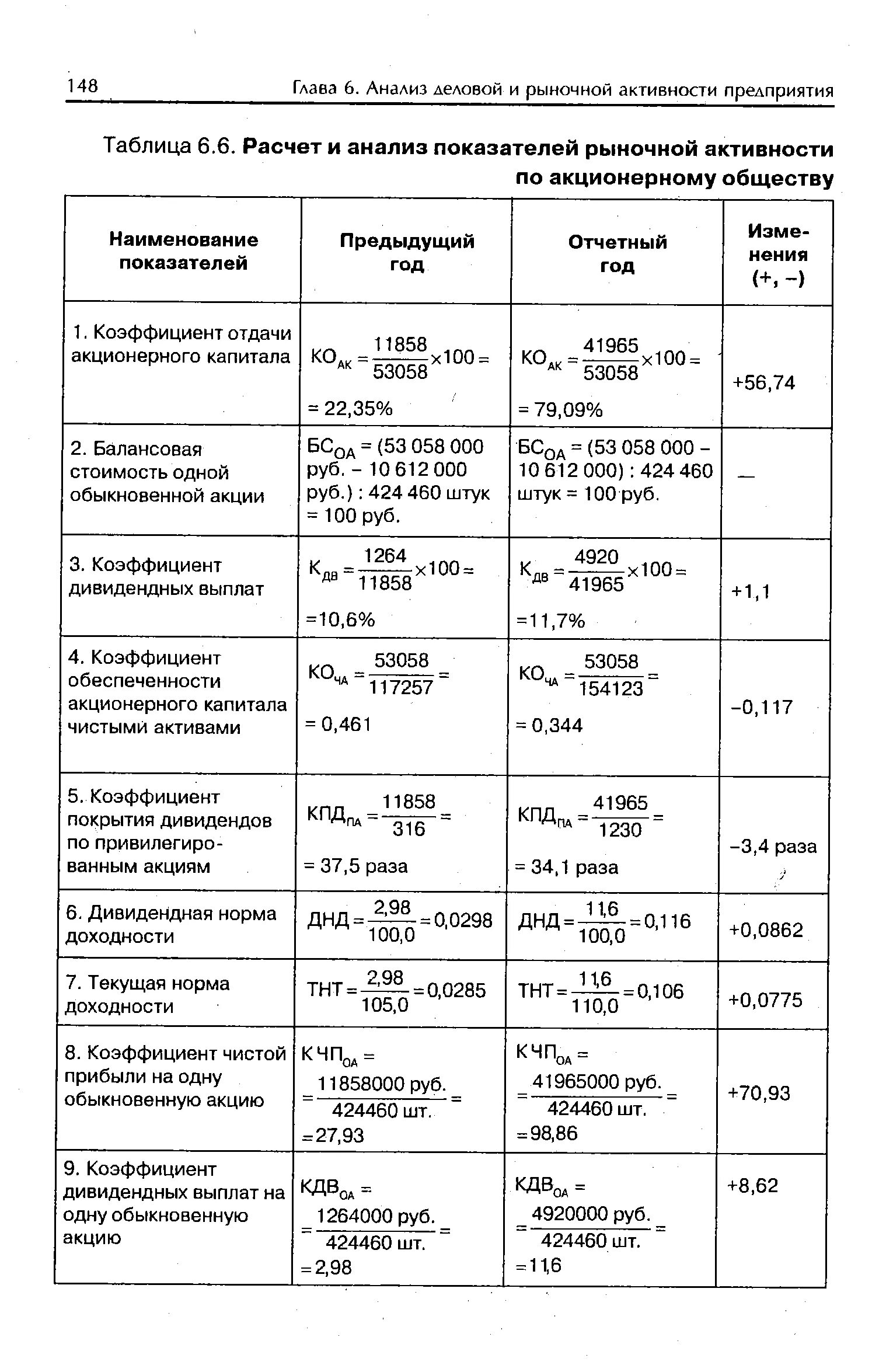 Показатели для анализа рыночной активности предприятия. Коэффициенты рыночной активности рассчитываются по акциям. Расчет и анализ показателей деловой активности предприятия. Расчет коэффициента деловой активности предприятия таблица. Анализ финансовой деловой активности