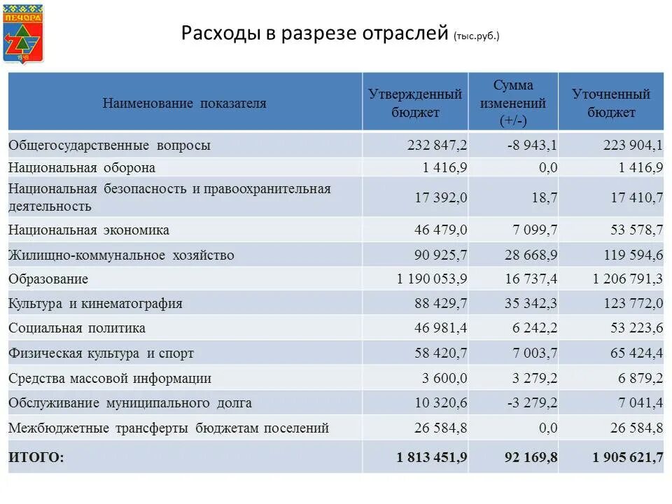 Изменение бюджетных расходов. Общегосударственные вопросы расходы бюджета. Разрез расходов. Объем расходов бюджета субъекта Российской Федерации. Изменения в бюджет.