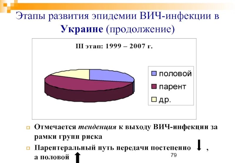 Этиология и эпидемиология ВИЧ инфекции. Факторы риска СПИДА. Пути передачи ВИЧ В России. Фазы эпидемии ВИЧ инфекции.