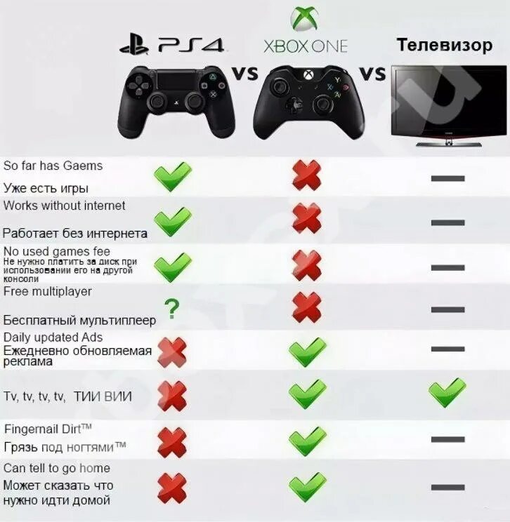 Xbox one s разница. Приставки Xbox one, Xbox 360, ps3, ps4. ПС 3 или хбокс 360 характеристики. PLAYSTATION 4 vs Xbox 360. ПС 4 И иксбокс сравнение.