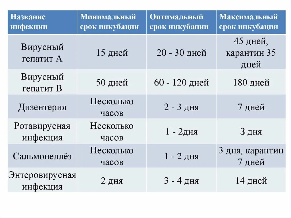 Сколько держит карантин. Сроки карантина при инфекционных заболеваниях. Сроки карантинов при детских инфекциях. Сроки карантина при вирусном гепатите в. Сроки карантинов при детских инфекциях таблица.