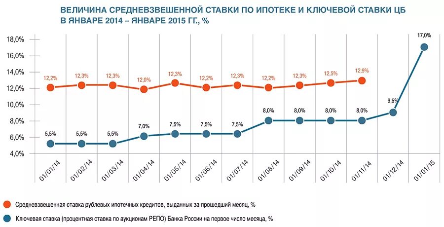 Процентные ставки по кредитам в 2024 году. Ставки по ипотеке в 2014 году. Процентная ставка в России. Ставка по ипотеке в 2010 году. Процентная ставка ипотеки по годам.