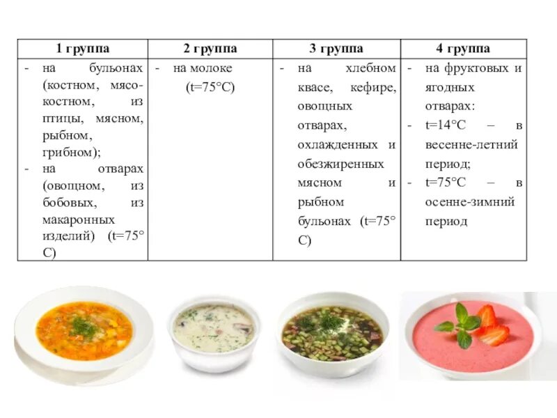 Технология первые блюда. Виды супов. Виды СИП. Виды супов названия. Таблица приготовления супа.