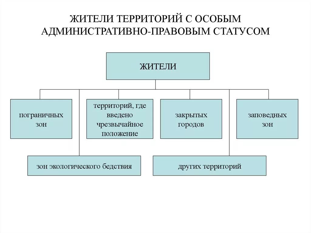 Административные статусы примеры. Статус жителей территорий с особым административно-правовым режимом.. Определить территории с особым административно-правовым режимом. Территории с особым административно правовым. Специальный административно-правовой статус.