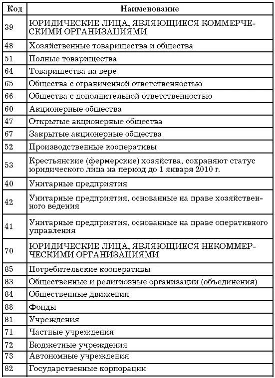 Основные коды экономической деятельности. Коды типов деятельности организации это. Таблица кодов ОКВЭД. Таблица с кодами ОКВЭД. Классификатора видов хозяйственных работ.