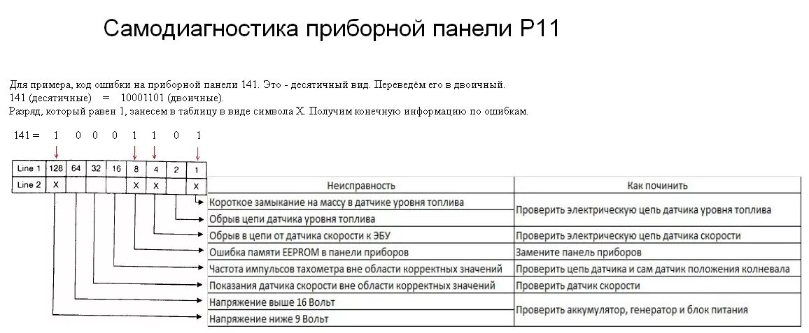 Самодиагностика приоры. Коды ошибок приборной панели 2110. Коды ошибок на приборной панели 2114. Коды ошибок приборной панели ВАЗ 2114. Коды ошибок на приборной панели Калина 1.