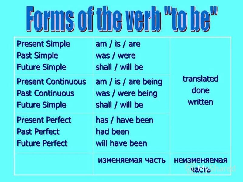 Present pent. Present simple present Continuous past simple Future simple. Паст симплелпресент Симпл. Present simple present Continuous past simple схема. Презент паст и Фьючер Симпл.