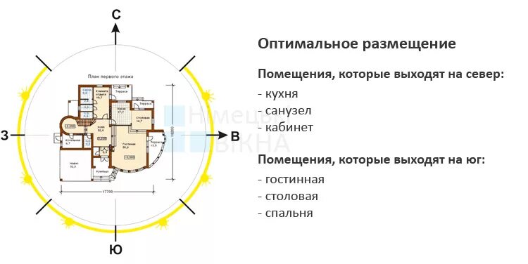 Расположение домов по сторонам света. Планировка по сторонам света. Расположение комнат относительно сторон света. Расположение помещений по сторонам света.