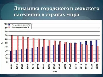 Численность населения села городского