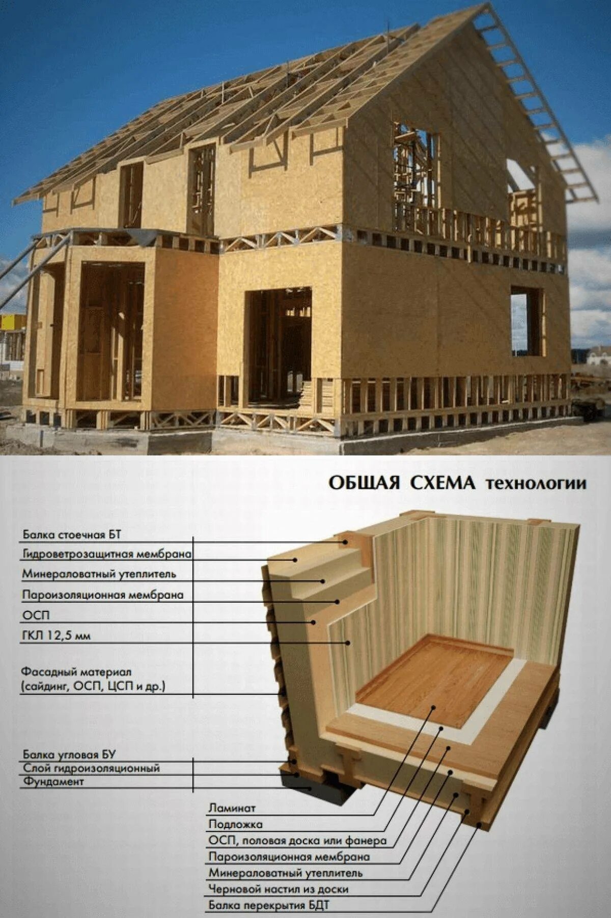 Проект дома самостоятельно каркасный. Финская технология каркасного домостроения. Финская технология строительства домов. Финский каркасный дом технология. Каркасно щитовой дом технология.