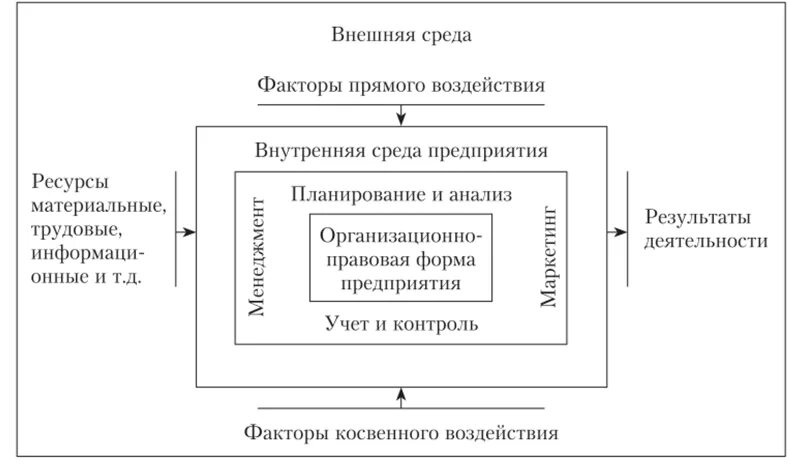Объекте управления для эффективного управления. Схема управление трудовыми ресурсами в организации. подходы к управлению корпорациями. функциональный подход к управлению. основные контуры эффективного управления..