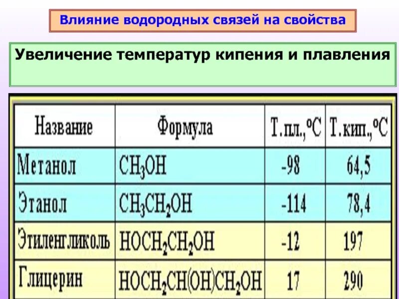 Изменение свойств водородных соединений. Температура кипения водородных соединений. Влияние водородной связи на температуру кипения. Водородная связь влияние на свойства. Увеличение свойств водородных соединений.