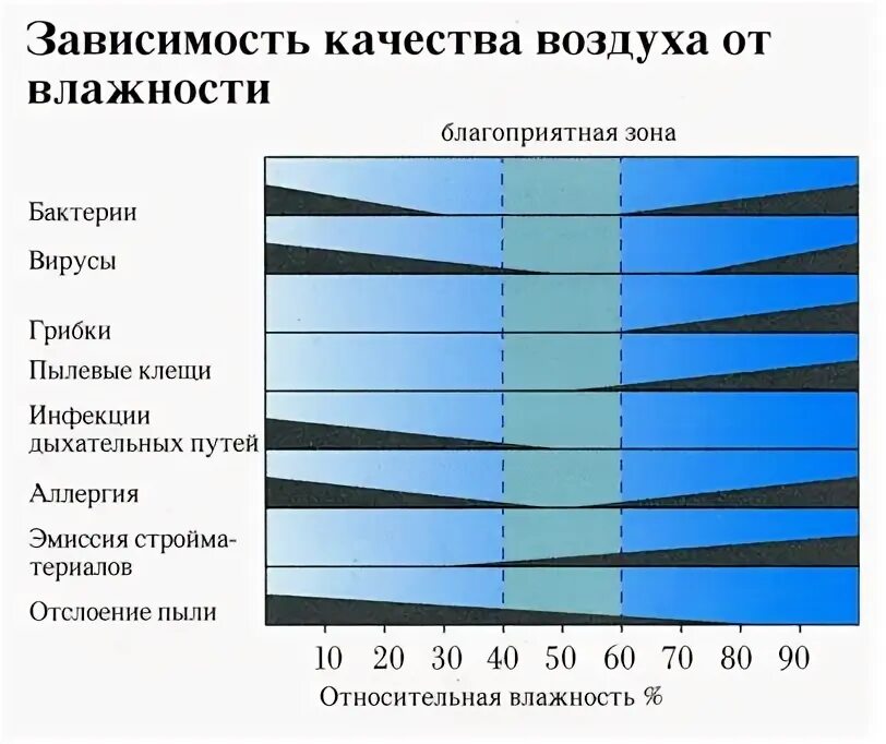 Влажность 70 в помещении. Влажность воздуха в квартире. Уровень влажности. Оптимальная влажность воздуха в доме. Оптимальная влажность в помещении для человека.