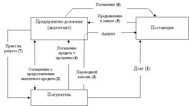 Вексель долги. Схема вексельного кредитования. Акцептный кредит схема. Вексельный кредит схема. Акцептно-рамбурсный кредит схема.