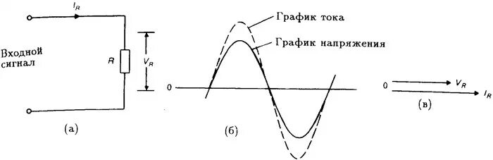 Фаза сдвиг фаз в цепи переменного тока. График напряжения. Фазовый сдвиг между током и напряжением. Угол сдвига фаз напряжения и тока.