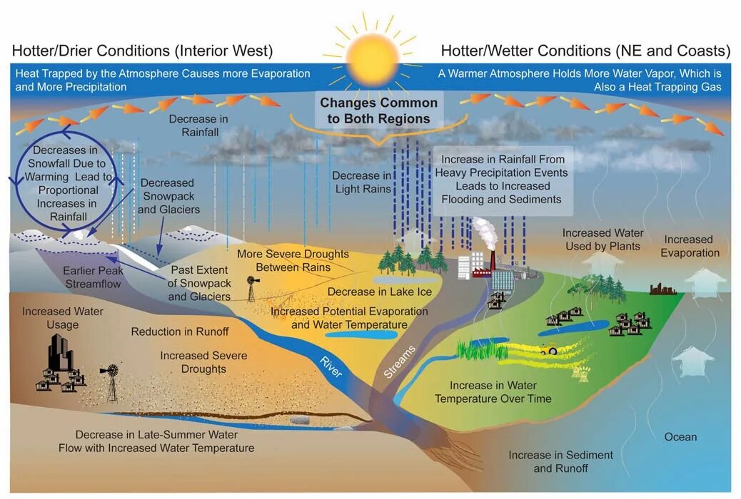 Climate change Water Cycle. Water Cycle diagram. Climate change Impact. Global warming and the Water Cycle.