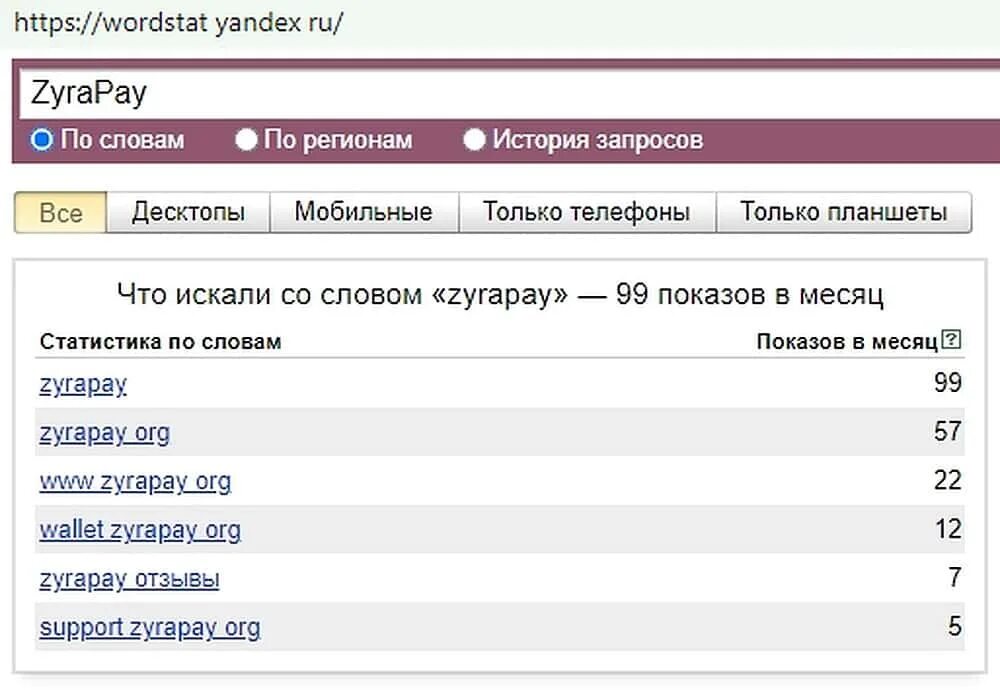 Вордстат самые популярные запросы. Wordstat статистика запросов. История запросов.