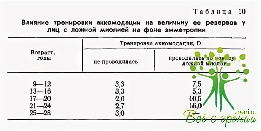 Спазм аккомодации мкб. Тренировка аккомодации. Таблица аккомодации по возрасту. Спазм аккомодации упражнения для лечения. Спазм аккомодации фармакология.