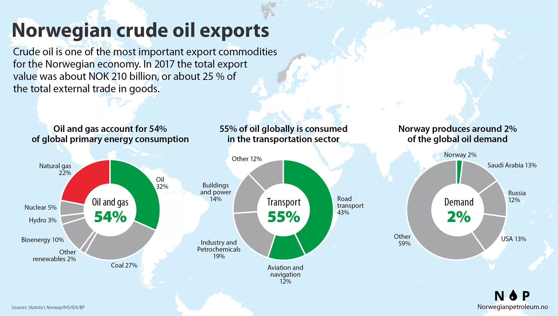 Norway Gas Export. Промышленность Норвегии. Norway economy. Russia Export crude Oil. Product export