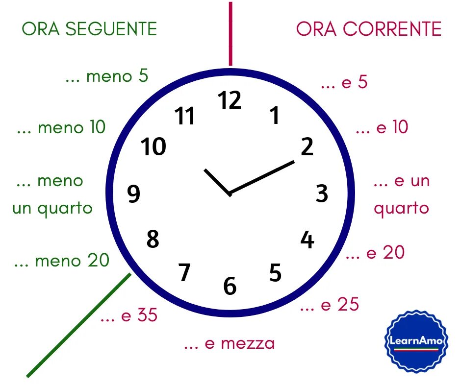 Ora che. Часы в итальянском языке. Время по итальянски. Часы в итальянском языке таблица. Обозначение времени в итальянском языке.