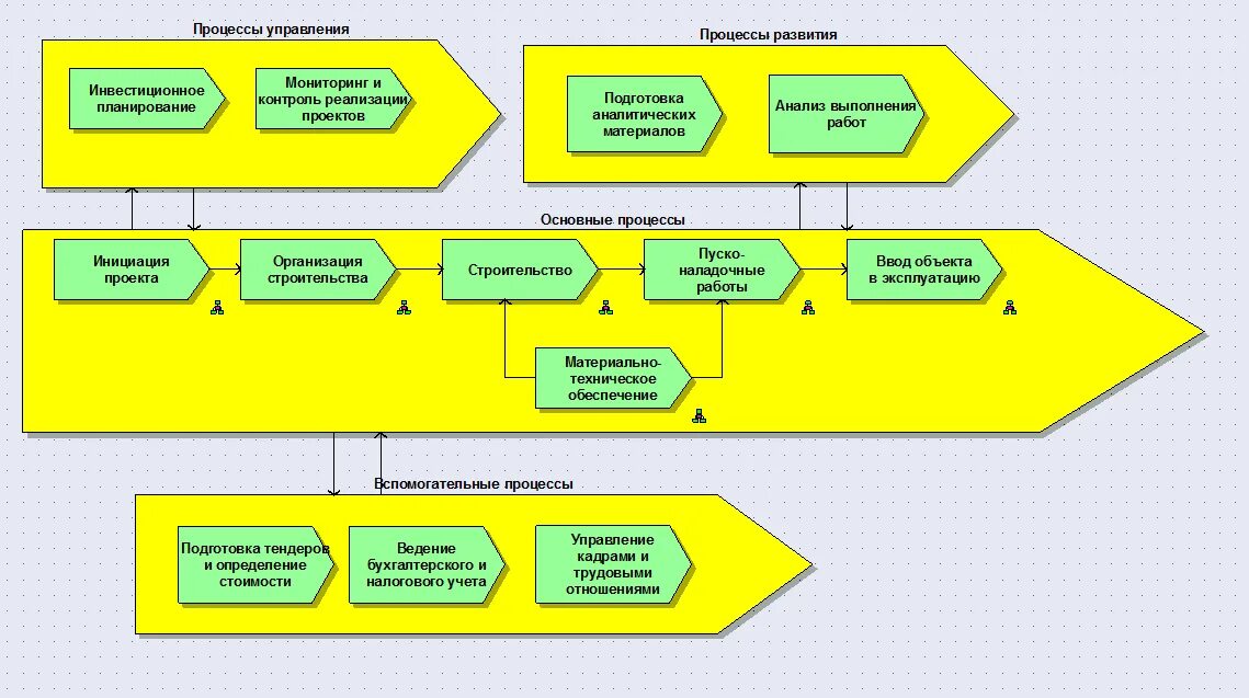 Карта процессов верхнего уровня производственной компании. Схема структуры бизнес-процессов организации. Бизнес-процессы в организации пример схема. Модель бизнес-процессов верхнего уровня предприятия. Основные модели бизнес процессов