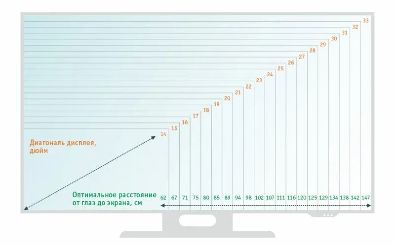 Расстояние до экрана сантиметров. Расстояние от экрана до глаз. Диагональ и расстояние до экрана монитора. Зависимость диагонали монитора от расстояния до глаз. Расстояние глаз от монитора диагональ.