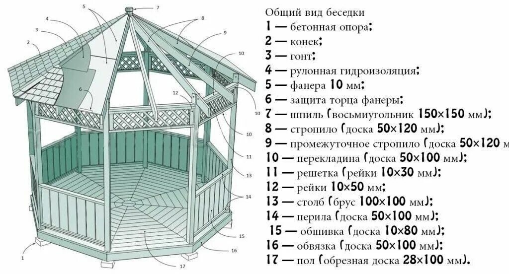 Шестиугольная беседка своими руками чертежи и размеры Шестигранная беседка своими руками чертежи, размеры и изготовление