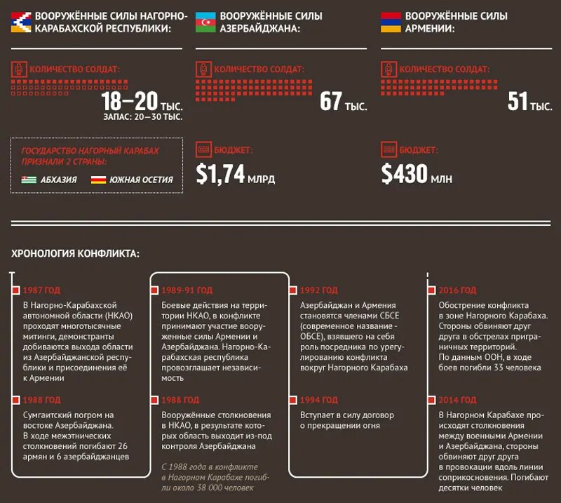 Сколько погибших с обеих сторон. Хронология карабахского конфликта. Конфликт Нагорный Карабах хронология. Хронология Нагорно-карабахского конфликта инфографика. Инфографика Нагорно карабахский конфликт.