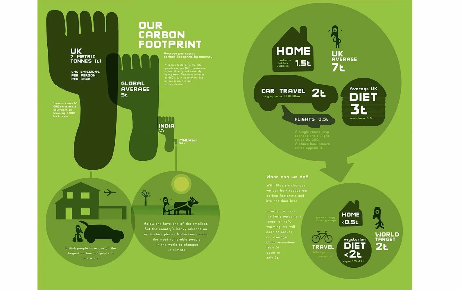 Проект углеродный след. Углеродный след инфографика. Carbon footprint. My Carbon footprint. Personal Carbon footprint.